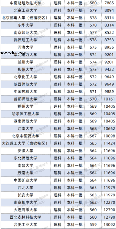 2022双一流大学在广西投档分数线及位次