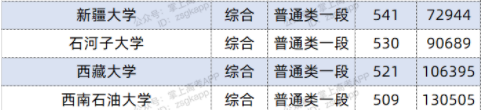 2022双一流大学在山东投档分数线及位次