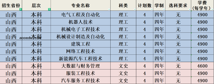 2022年河北科技工程职业技术大学各省招生计划及招生人数 都招什么专业