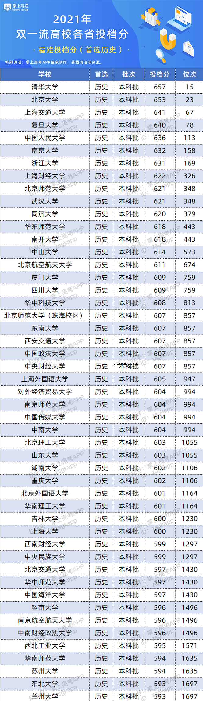 2021年福建双一流录取分数线 投档分是多少