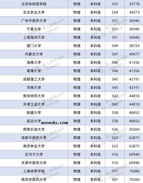 2022双一流大学在江苏投档分数线及位次