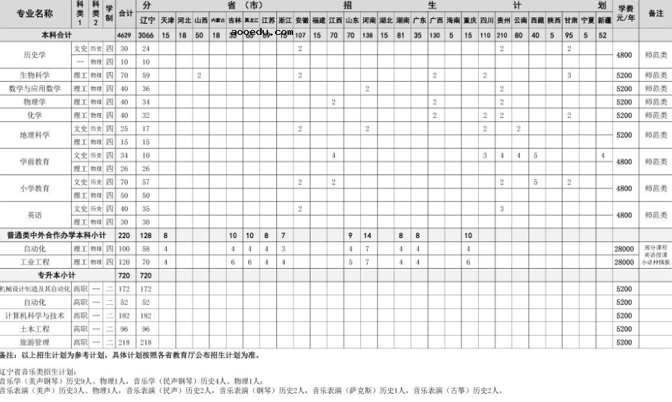 2022年沈阳大学各省招生计划及招生人数 都招什么专业