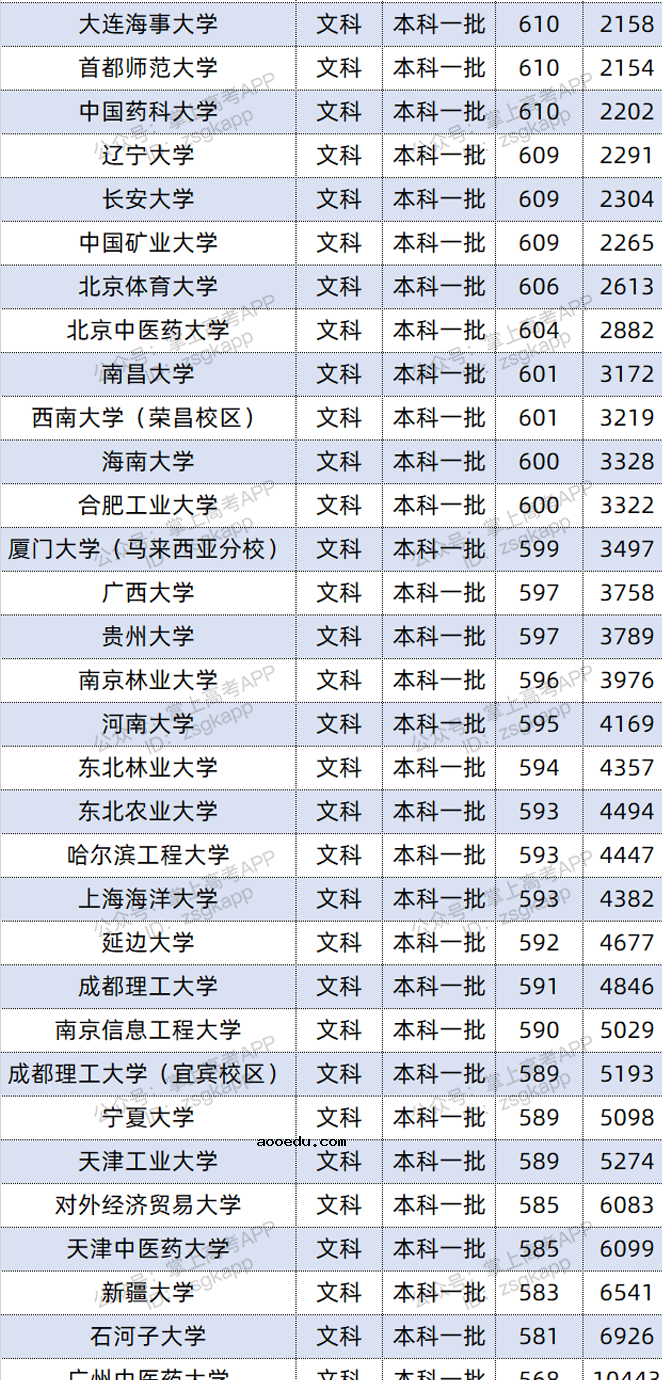 2021年江西双一流录取分数线 投档分是多少