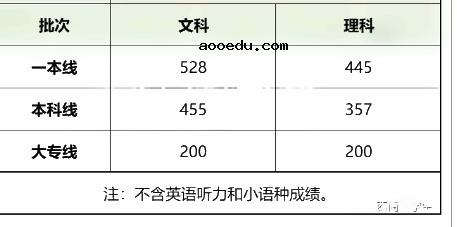 2022全国各地二三模分数线汇总