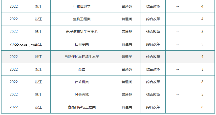 2022年吉林农业大学各省招生计划及招生人数 都招什么专业