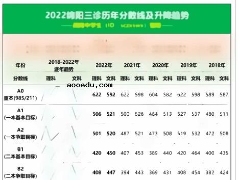 2022全国各地二三模分数线汇总