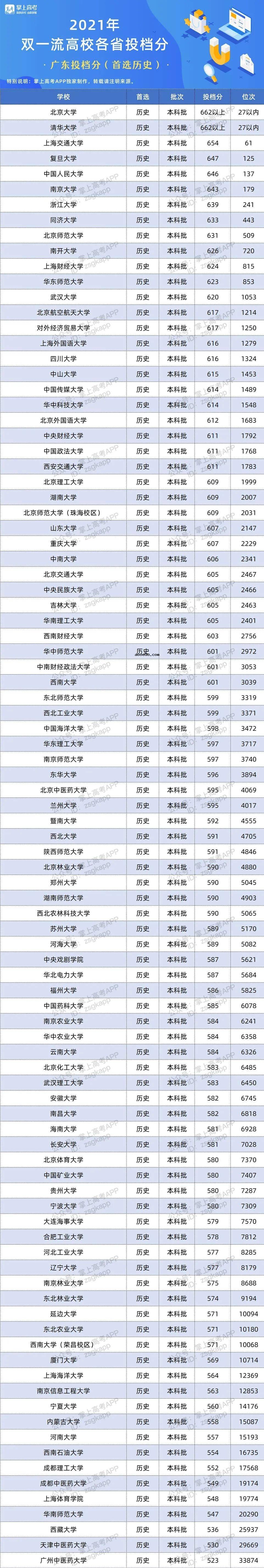 2021年广东双一流录取分数线 投档分是多少