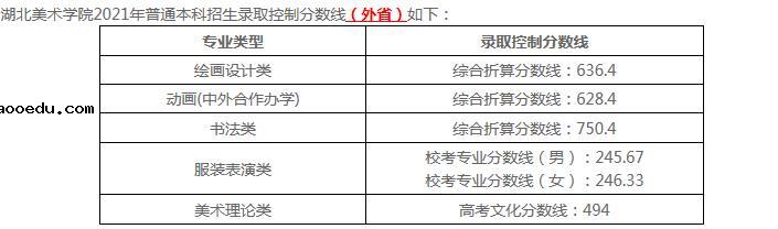 2021湖北美术学院各省录取分数线是多少