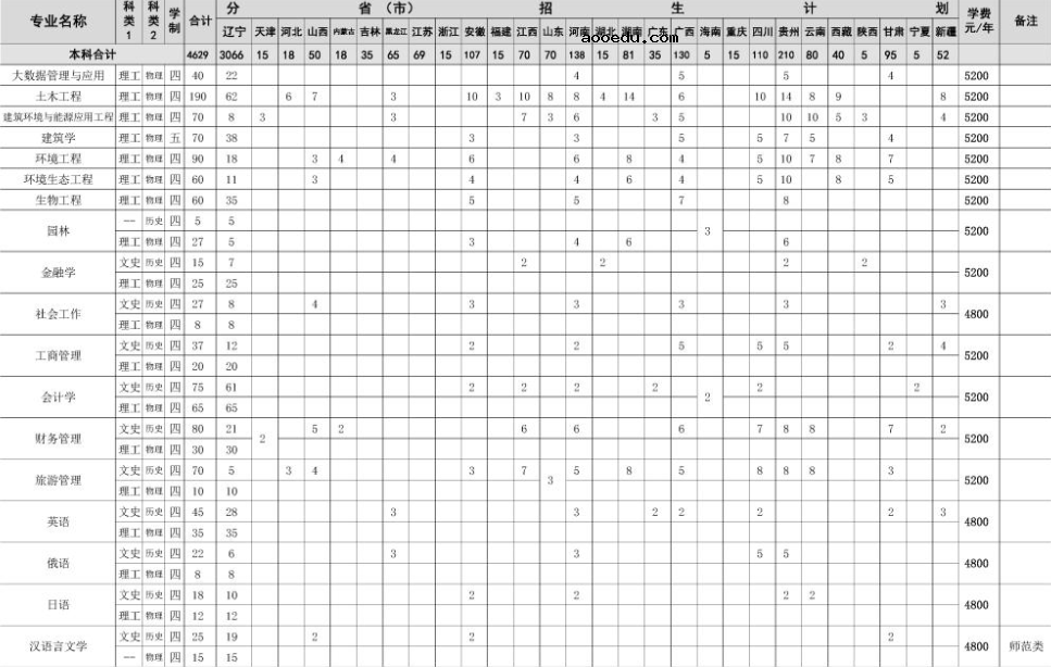 2022年沈阳大学各省招生计划及招生人数 都招什么专业