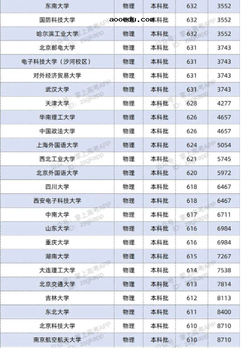 2022双一流大学在湖南投档分数线及位次