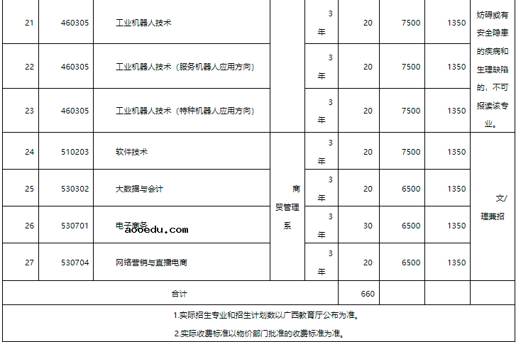 2022广西自然资源职业技术学院高职单招招生专业及计划