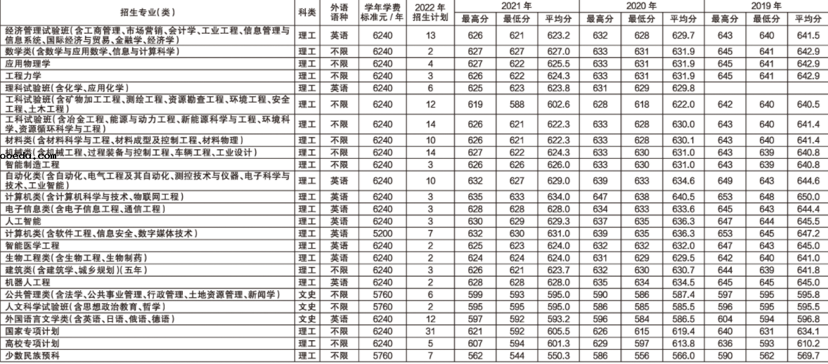 2022年东北大学各省招生计划及招生人数 都招什么专业