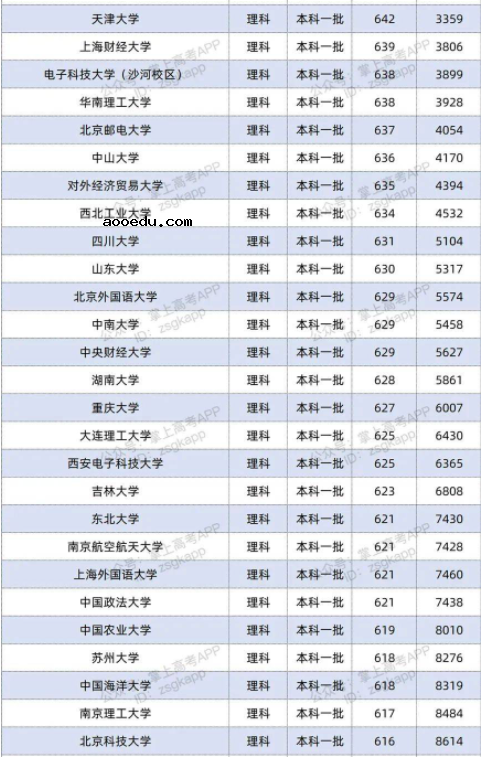 2022双一流大学在安徽投档分数线及位次