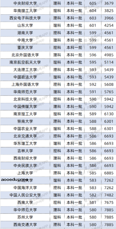 2022双一流大学在广西投档分数线及位次