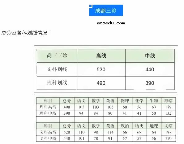 2022全国各地二三模分数线汇总