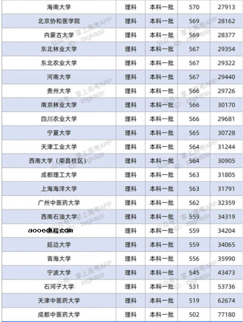 2022双一流大学在安徽投档分数线及位次