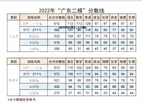 2022全国各地二三模分数线汇总