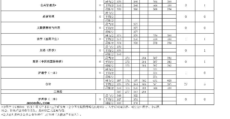 2022年北京中医药大学在江苏招生计划及招生人数 都招什么专业