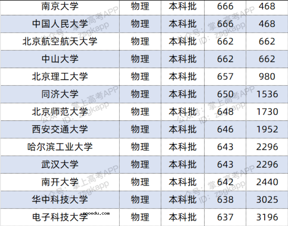 2022双一流大学在河北投档分数线及位次