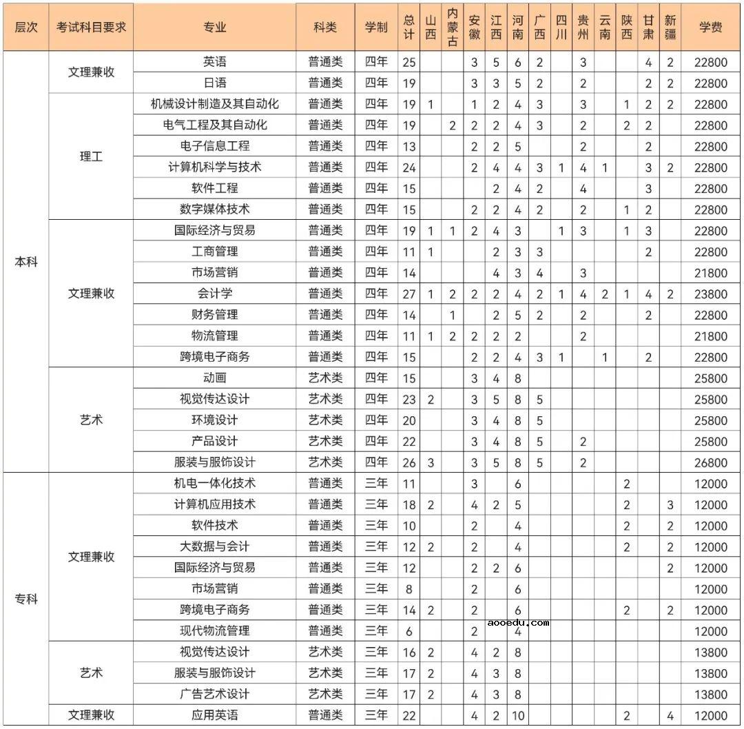 2022年武汉纺织大学外经贸学院各省招生计划及招生人数 都招什么专业