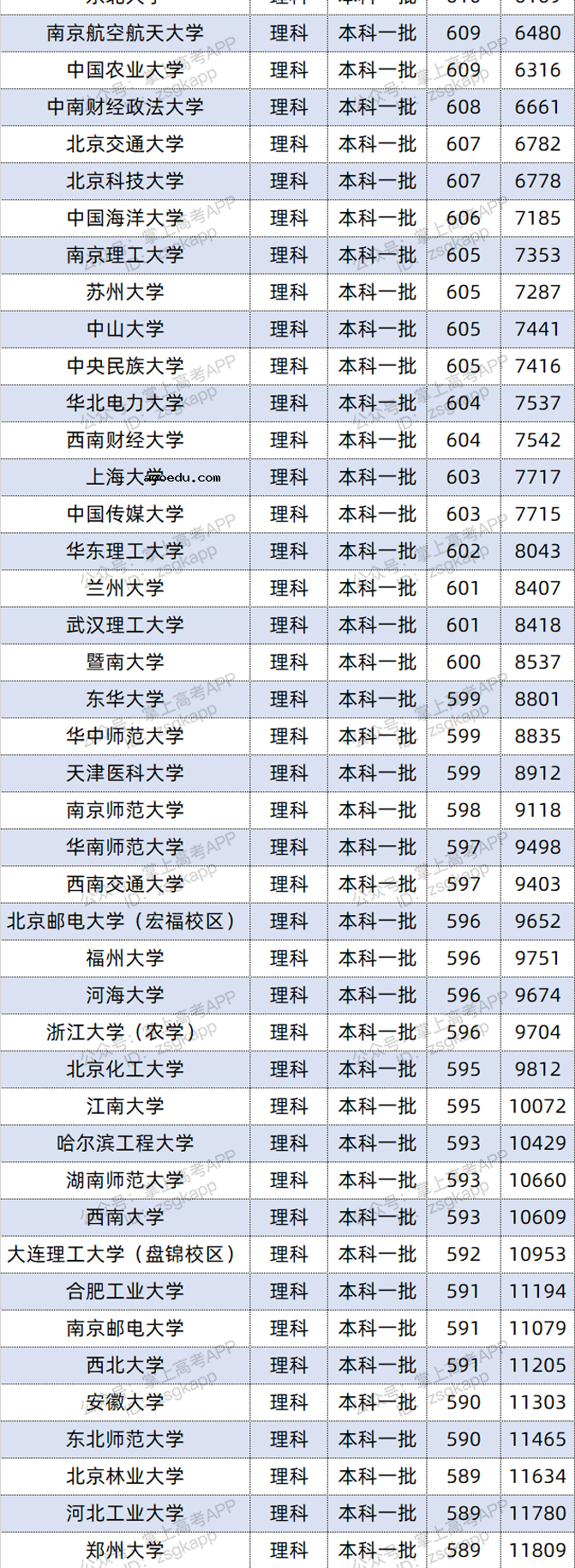 2021年江西双一流录取分数线 投档分是多少