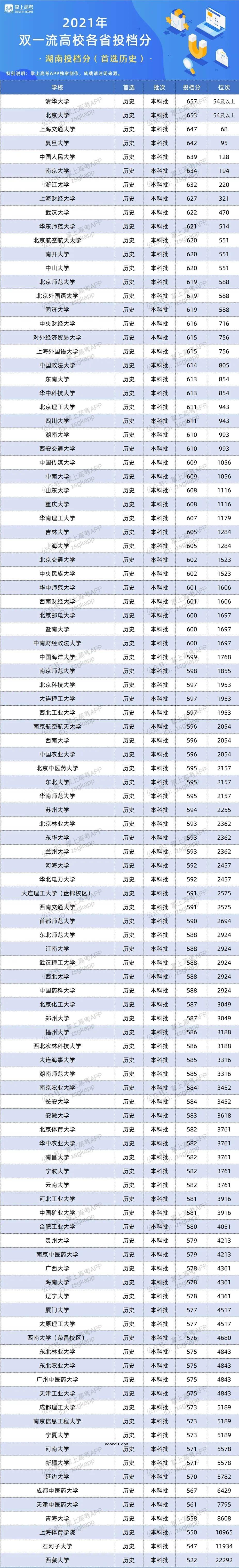 2021年湖南双一流录取分数线 投档分是多少