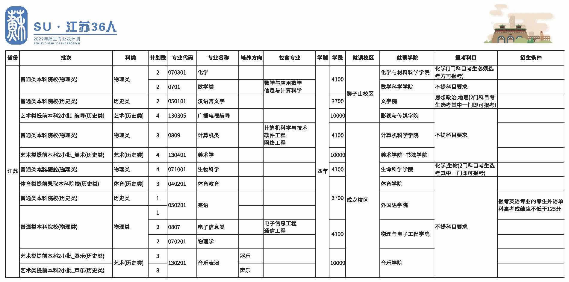 2022年四川师范大学各省招生计划及招生人数 都招什么专业