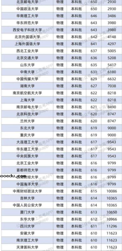 2022双一流大学在重庆投档分数线及位次