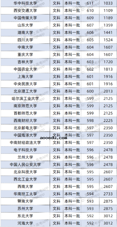 2022双一流大学在四川投档分数线及位次