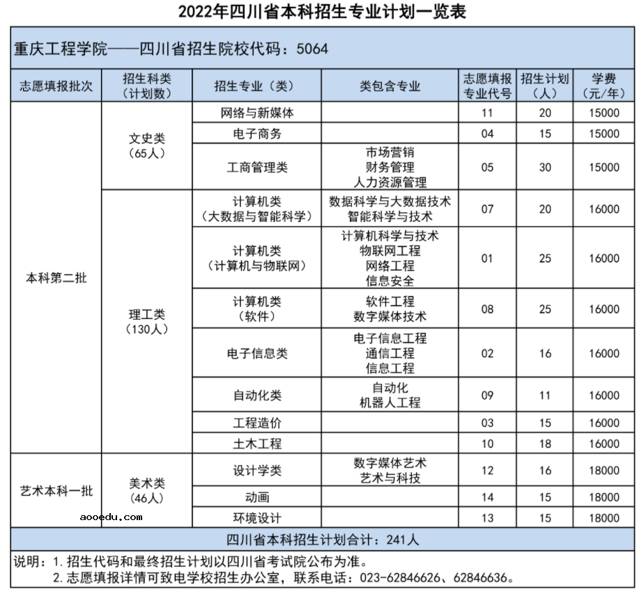 2022年重庆工程学院各省招生计划及招生人数 都招什么专业