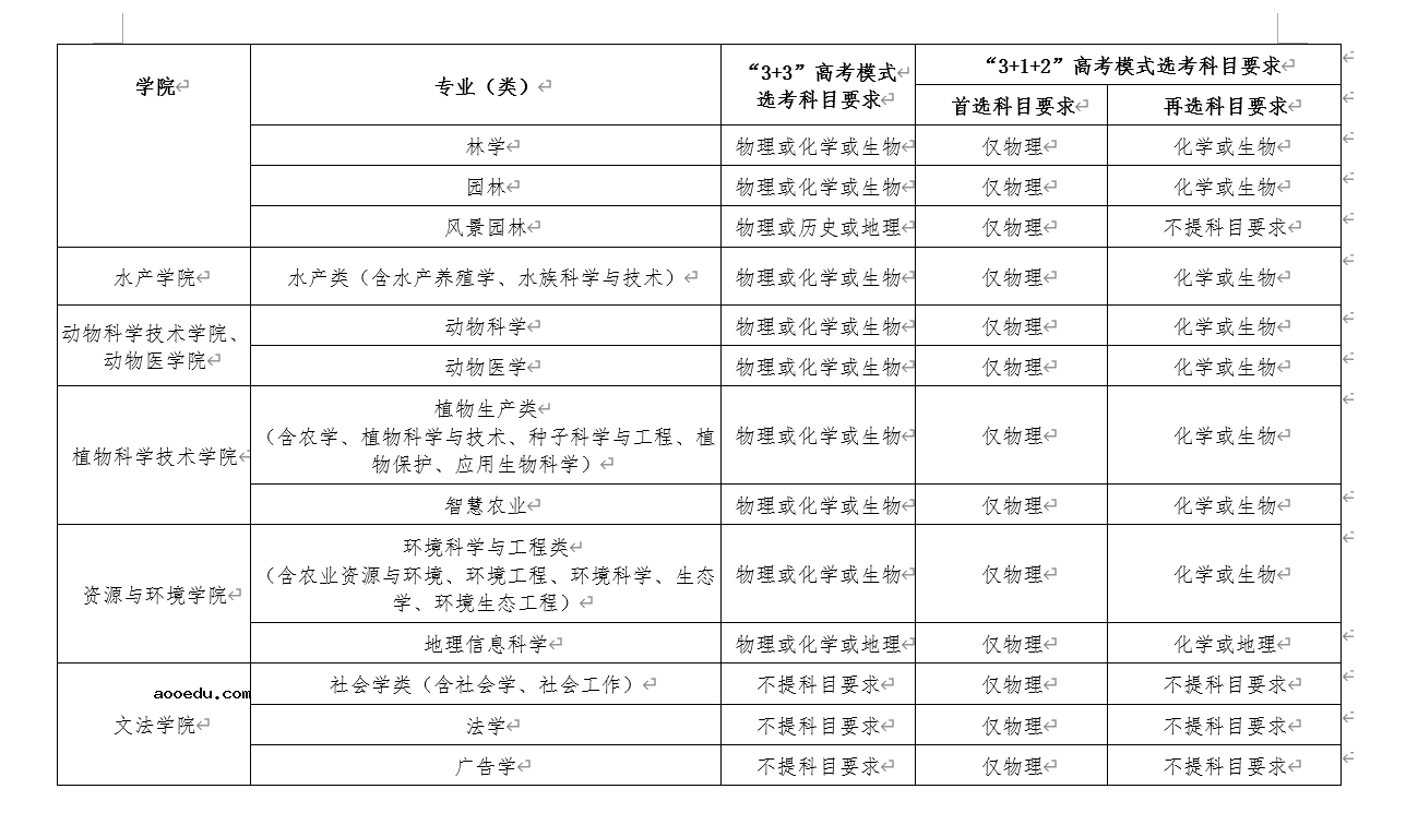 2022年华中农业大学高校专项计划招生报名时间及专业计划