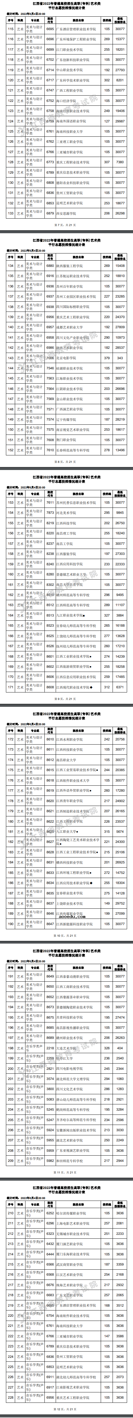 2022江西高考高职(专科)艺术类平行志愿投档线及排名