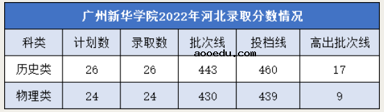 2022年广州新华学院录取分数线是多少 各省历年最低分数线