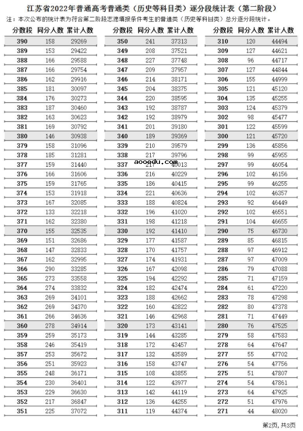 2022江苏高考第二阶段普通类一分一段表 成绩排名查询