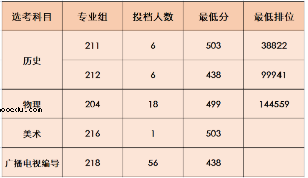 2022年广东白云学院录取分数线是多少 各省历年最低分数线