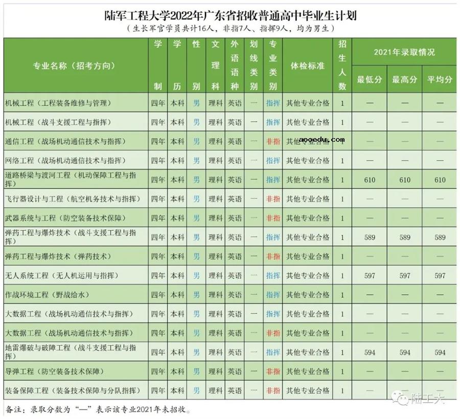 2022年陆军工程大学各省招生计划及招生人数 都招什么专业