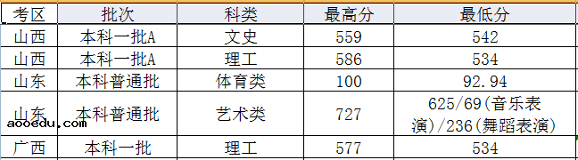 2022年太原理工大学录取分数线是多少 各省历年最低分数线