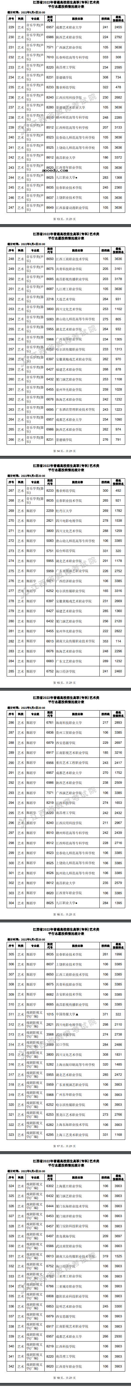 2022江西高考高职(专科)艺术类平行志愿投档线及排名