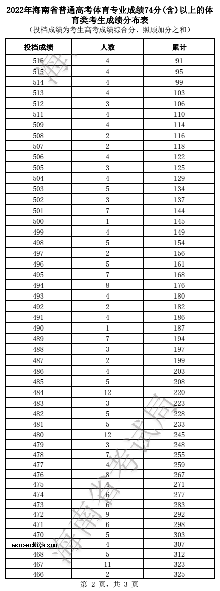 2022海南高考体育专业成绩74分（含）以上体育类考生一分一段表