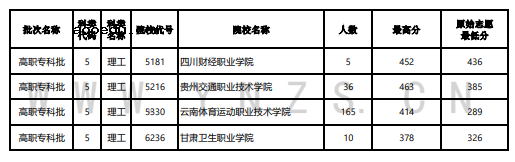 云南2022年8月17日高职专科批录取分数线 有哪些院校