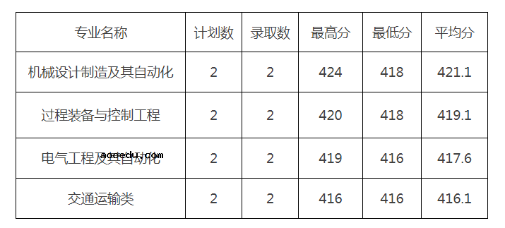 2022贵州理工学院各省录取分数线是多少