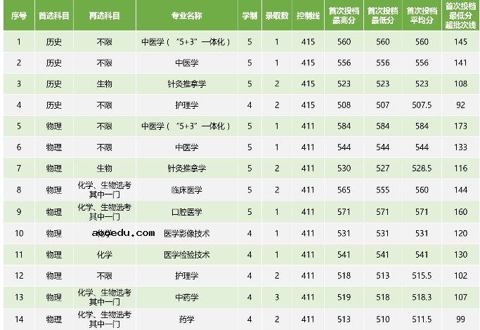 2022广西中医药大学各省录取分数线是多少