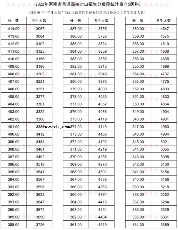 2022河南对口招生医科类一分一段表 成绩排名查询