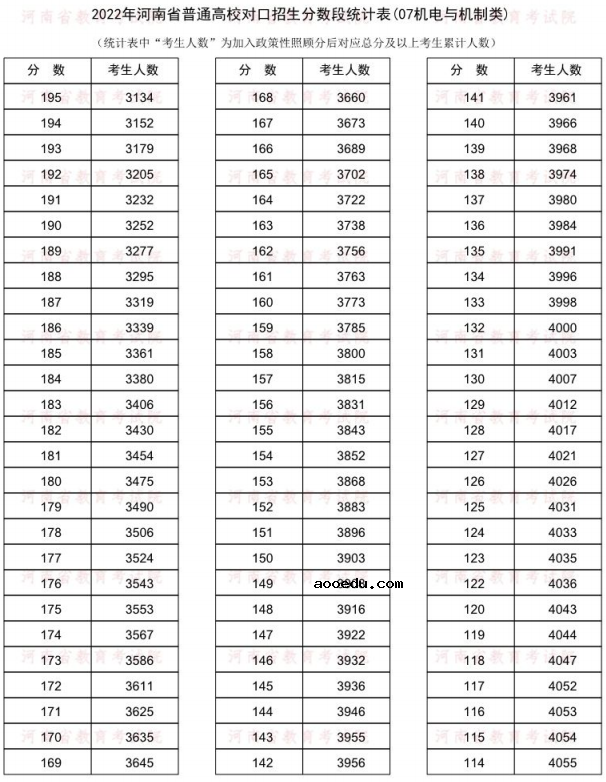 2022河南对口招生机电与机制类一分一段表 成绩排名查询