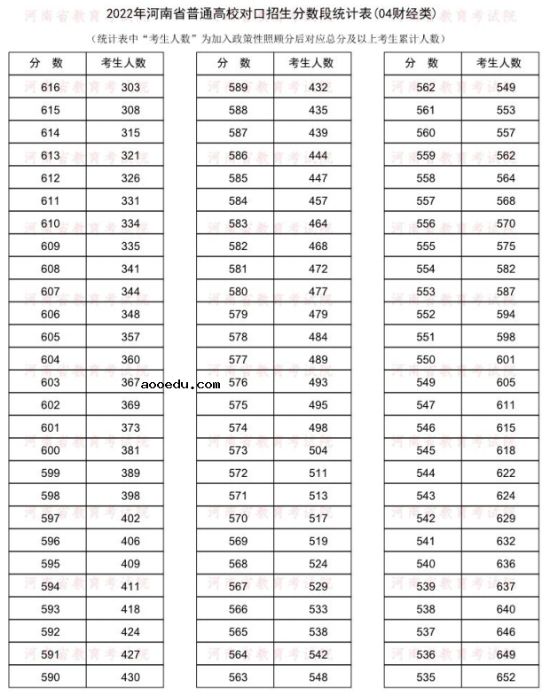 2022河南对口招生财经类一分一段表 成绩排名查询