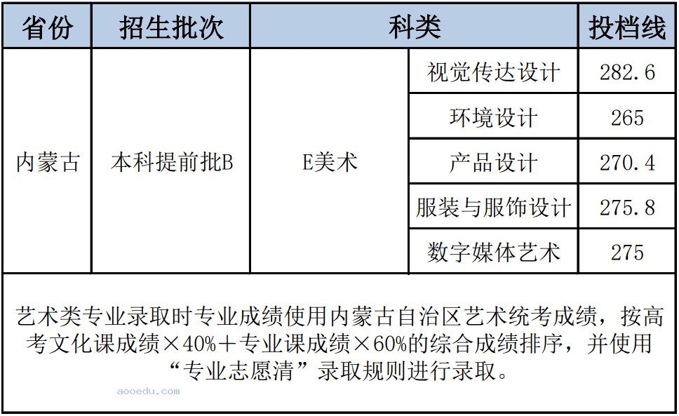 2022湖南工程学院各省艺术类专业文化录取分数线是多少