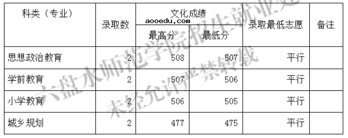 2022六盘水师范学院各省录取分数线是多少