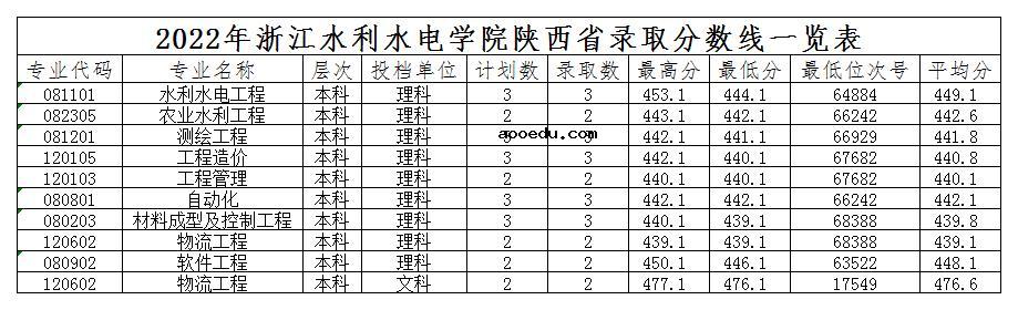 2022年浙江水利水电学院录取分数线是多少 各省历年最低分数线