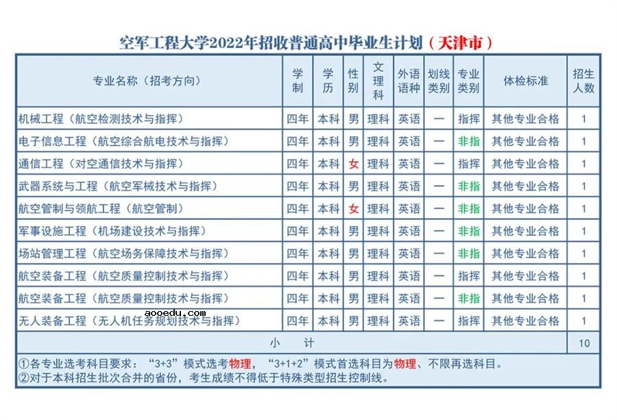 2022年空军工程大学各省招生计划及招生人数 都招什么专业