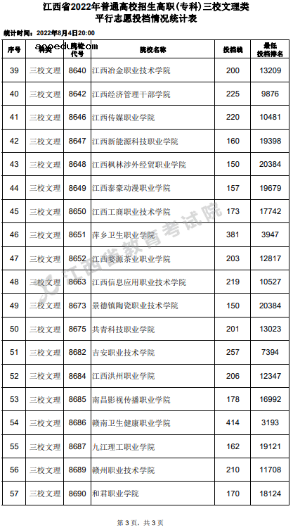 2022江西高考高职(专科)三校文理类平行志愿投档线及排名